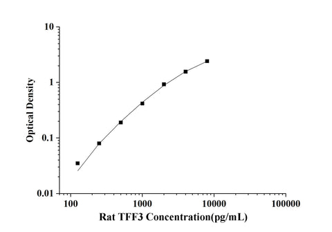 Rat TFF3(Trefoil Factor 3, Intestinal) ELISA Kit technical data image - Reed Biotech