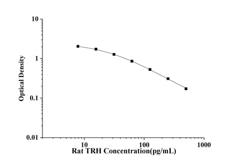 Rat TRH(Thyrotropin Releasing Hormone) ELISA Kit technical data image - Reed Biotech
