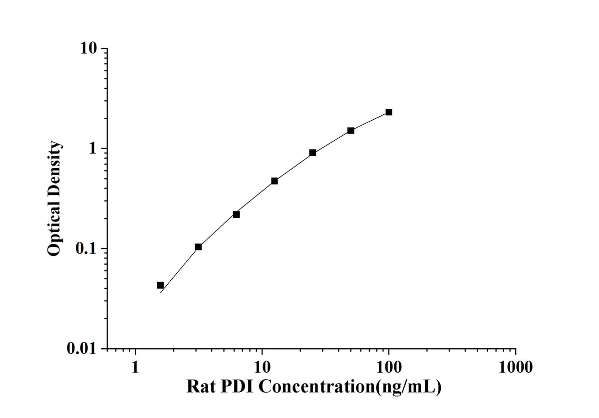 Rat PDI(Protein Disulfide Isomerase) ELISA Kit technical data image - Reed Biotech
