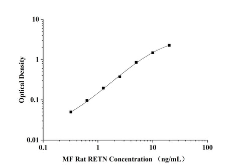 MF-Rat RETN(Resistin) ELISA Kit technical data image - Reed Biotech