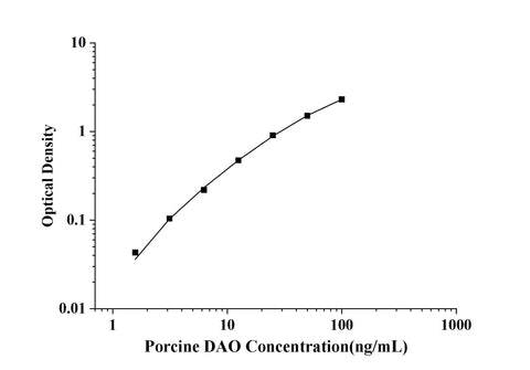 Porcine DAO(Diamine Oxidase) ELISA Kit technical data image - Reed Biotech