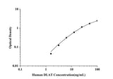 Human DLAT(Dihydrolipoyl Transacetylase) ELISA Kit technical data image - Reed Biotech