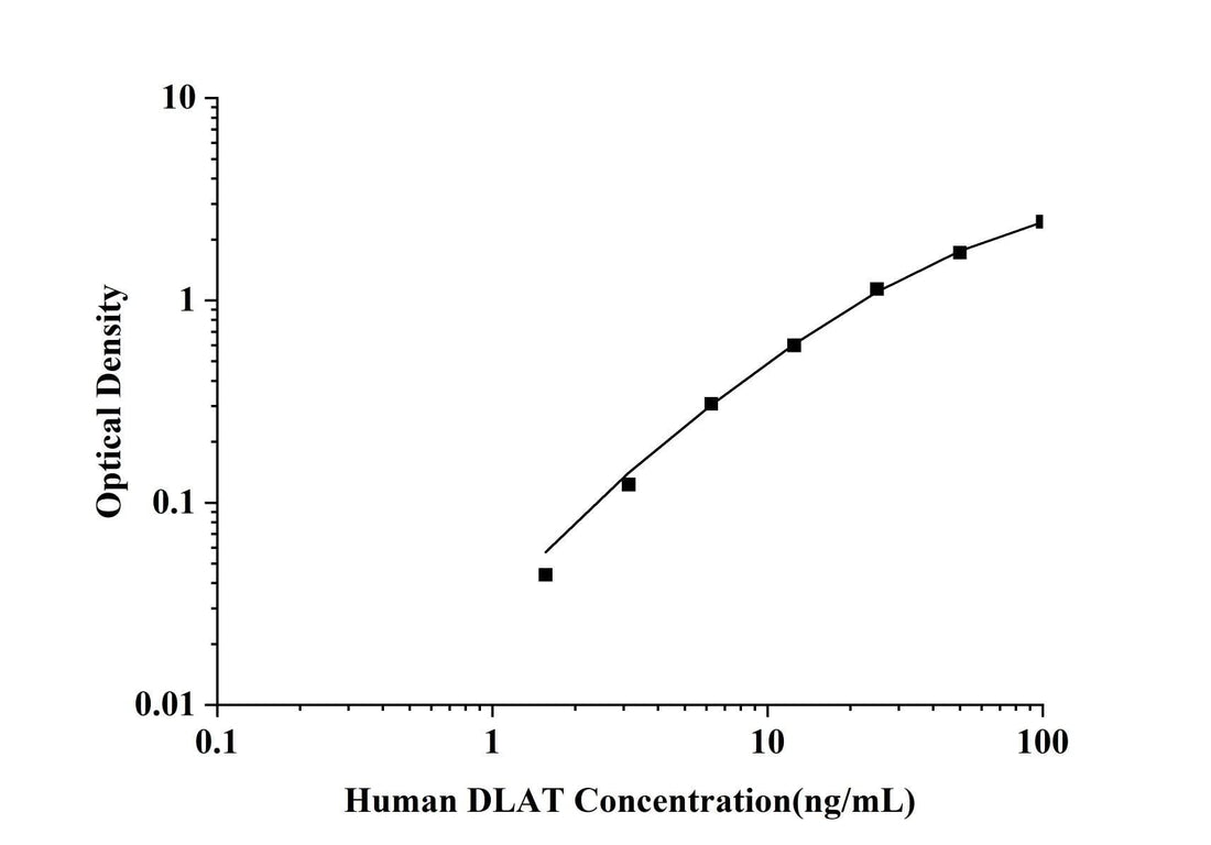 Human DLAT(Dihydrolipoyl Transacetylase) ELISA Kit technical data image - Reed Biotech