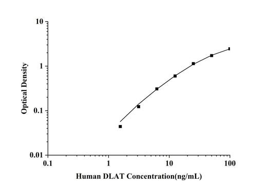 Human DLAT(Dihydrolipoyl Transacetylase) ELISA Kit technical data image - Reed Biotech