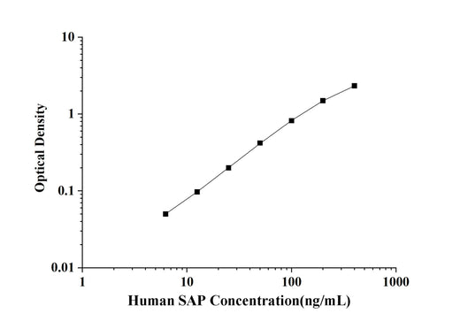 Human SAP(Serum Amyloid P Component) ELISA Kit technical data image - Reed Biotech