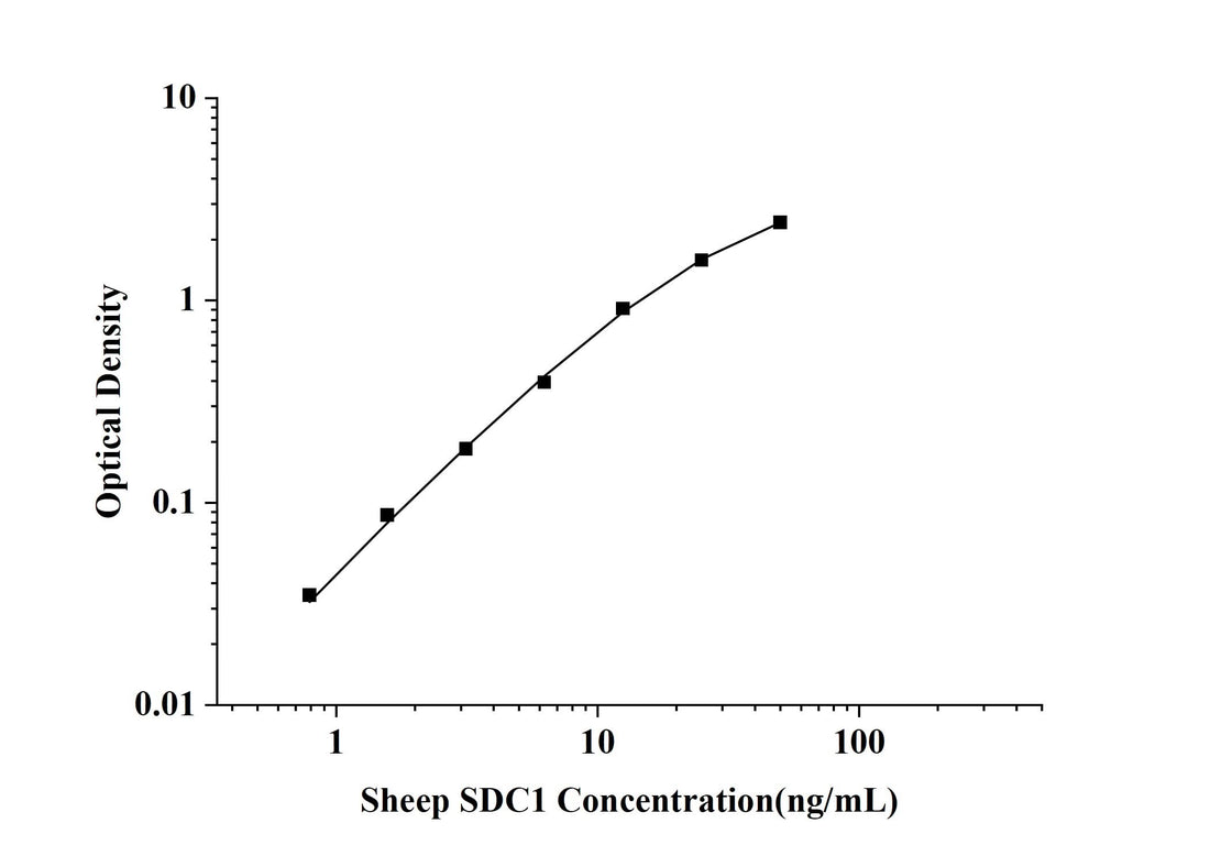 Sheep SDC1(Syndecan 1) ELISA Kit technical data image - Reed Biotech