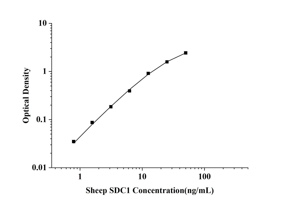 Sheep SDC1(Syndecan 1) ELISA Kit technical data image - Reed Biotech