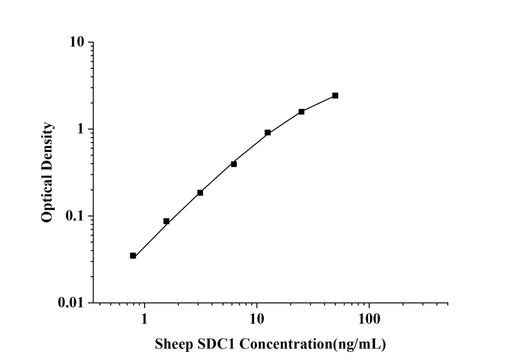 Sheep SDC1(Syndecan 1) ELISA Kit technical data image - Reed Biotech