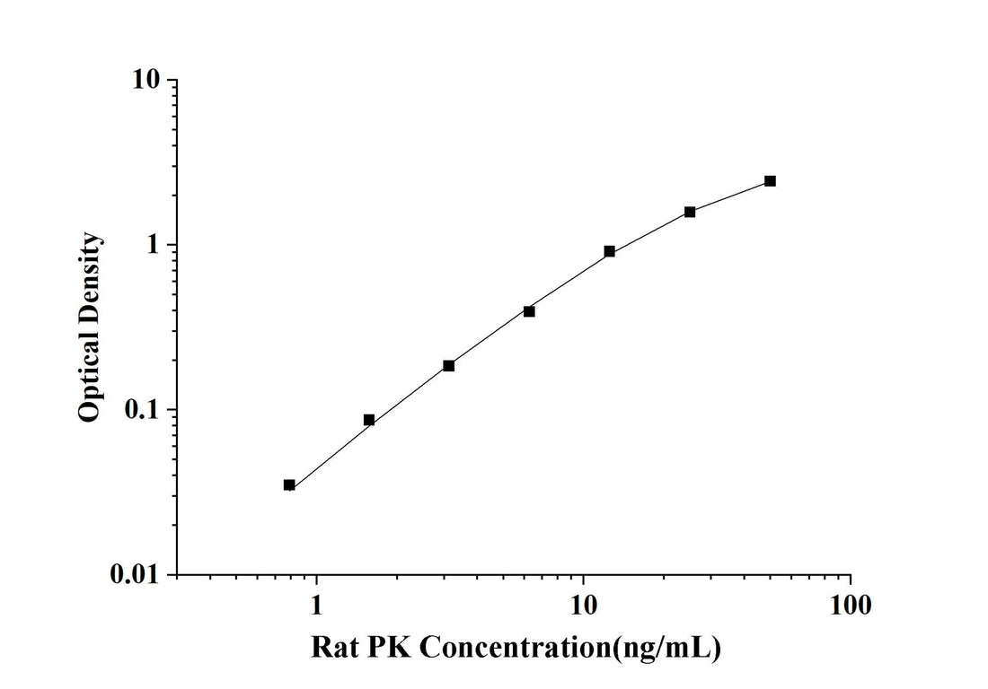 Rat PK(Pyruvate Kinase, Liver And RBC) ELISA Kit technical data image - Reed Biotech