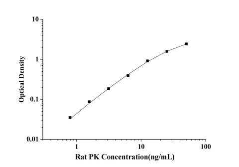 Rat PK(Pyruvate Kinase, Liver And RBC) ELISA Kit technical data image - Reed Biotech