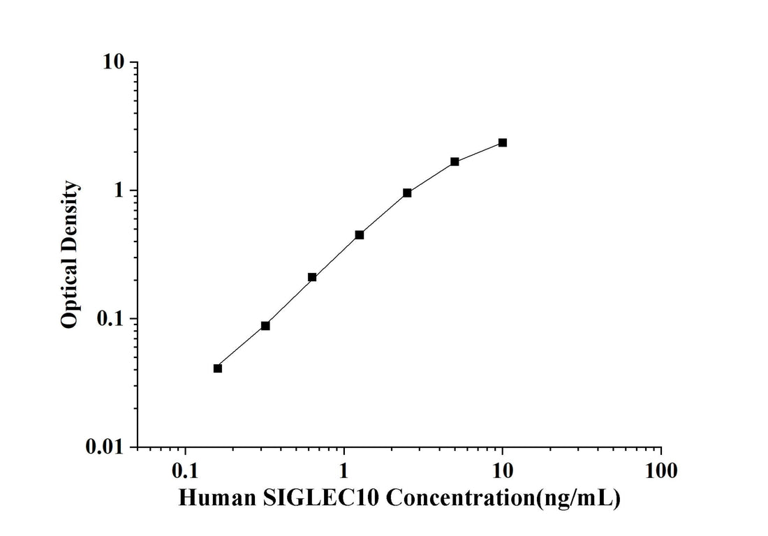 Human SIGLEC10(Sialic Acid Binding Immunoglobulin Like Lectin 10) ELISA Kit technical data image - Reed Biotech
