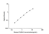 Human PADI4(Peptidyl Arginine Deiminase Type Ⅳ) ELISA Kit technical data image - Reed Biotech