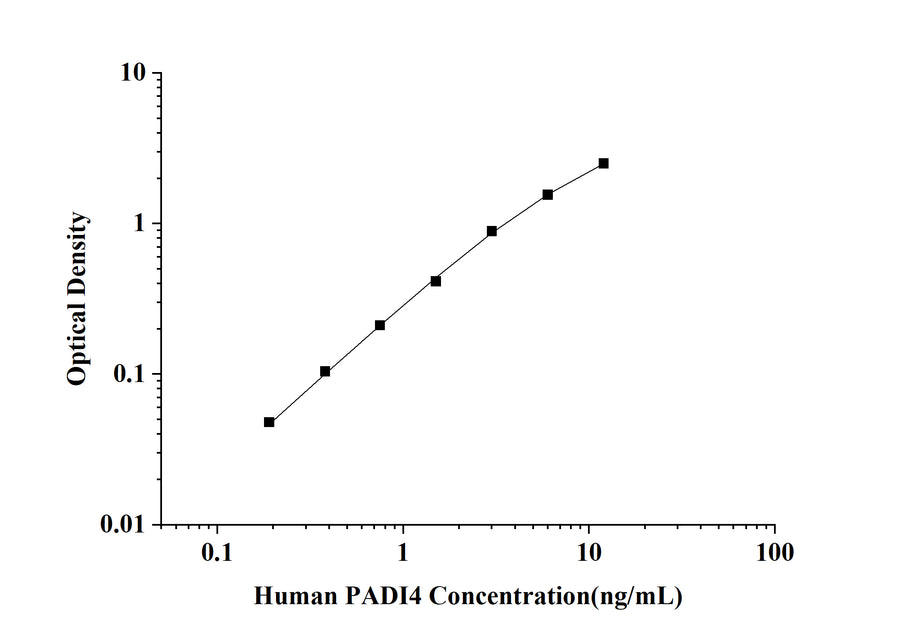 Human PADI4(Peptidyl Arginine Deiminase Type Ⅳ) ELISA Kit technical data image - Reed Biotech