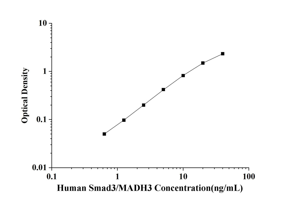 Human Smad3/MADH3(Mothers Against Decapentaplegic Homolog 3) ELISA Kit technical data image - Reed Biotech