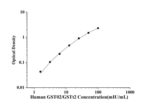 Human GSTθ2/GSTt2(Glutathione S Transferase Theta 2) ELISA Kit technical data image - Reed Biotech