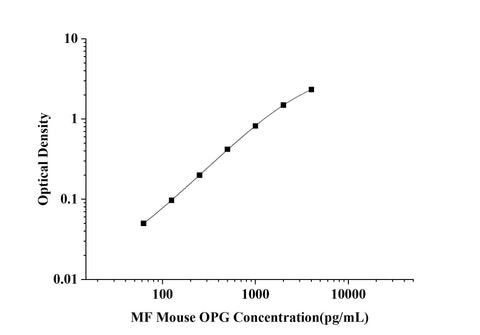 MF-Mouse OPG(Osteoprotegerin) ELISA Kit technical data image - Reed Biotech