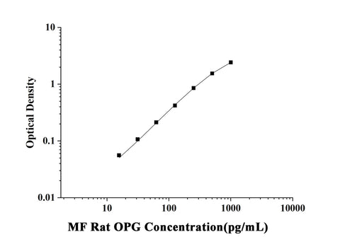 MF-Rat OPG(Osteoprotegerin) ELISA Kit technical data image - Reed Biotech