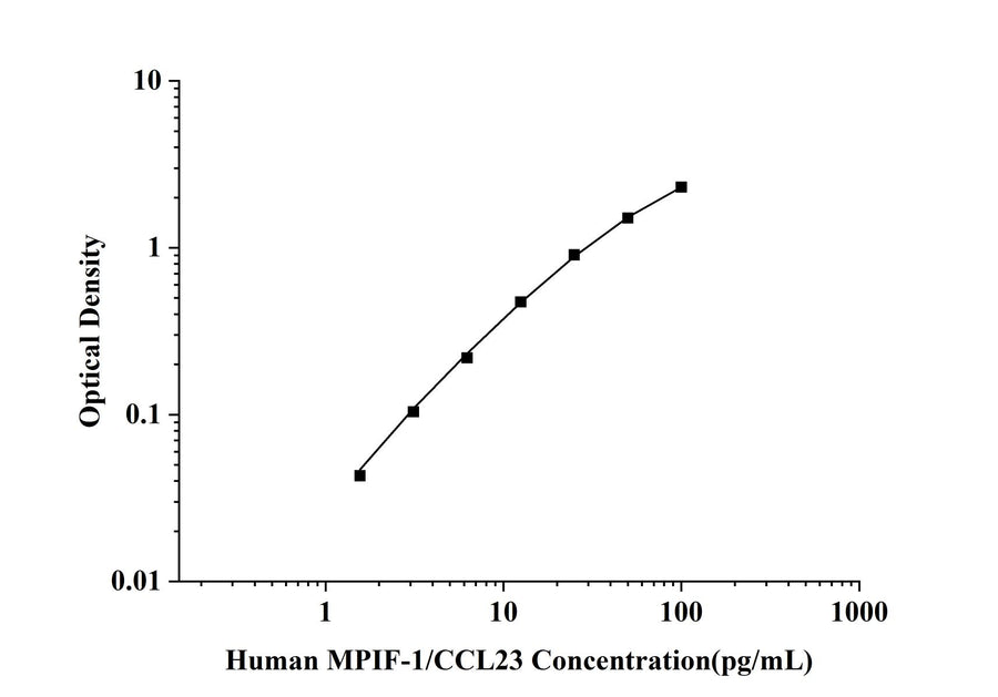 Human MPIF-1/CCL23(Myeloid Progenitor Inhibitory Factor 1) ELISA Kit technical data image - Reed Biotech