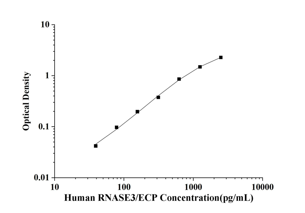 Human RNASE3/ECP(Ribonuclease A3/Eosinophil Cationic Protein) ELISA Kit technical data image - Reed Biotech