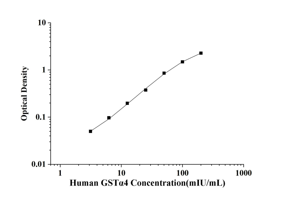 Human GSTα4(Glutathione S Transferase Alpha 4) ELISA Kit technical data image - Reed Biotech