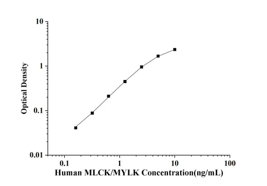 Human MLCK/MYLK(Myosin Light Chain Kinase) ELISA Kit technical data image - Reed Biotech