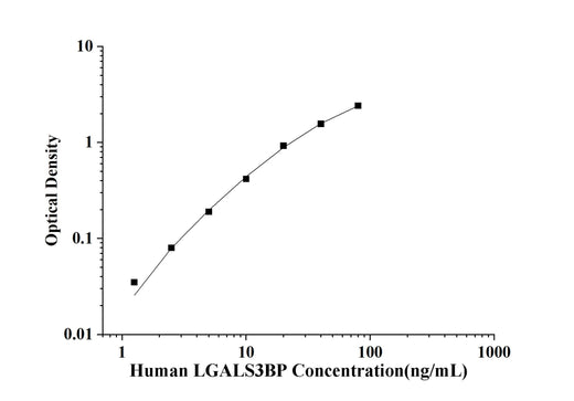 Human LGALS3BP(Lectin Galactoside Binding, Soluble 3 Binding Protein) ELISA Kit technical data image - Reed Biotech
