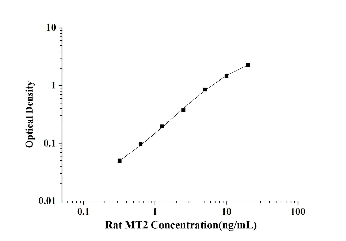 Rat MT2(Metallothionein 2) ELISA Kit technical data image - Reed Biotech