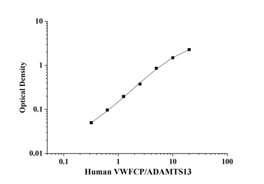 Human VWFCP/ADAMTS13(Von Willebrand Factor Cleaving Protease) ELISA Kit technical data image - Reed Biotech