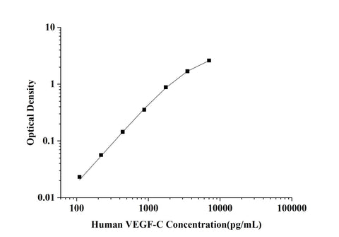 Human VEGF-C(Vascular Endothelial Growth Factor C) ELISA Kit technical data image - Reed Biotech