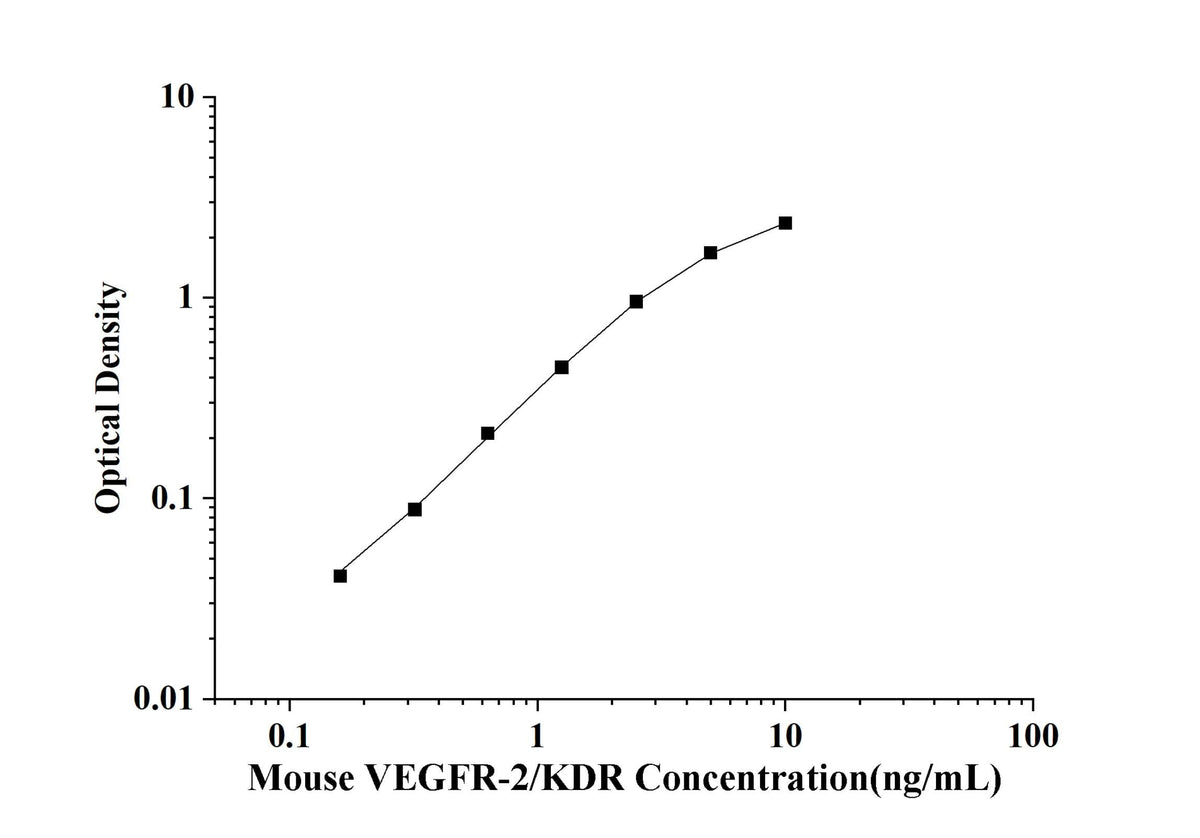 Mouse VEGFR-2/KDR(Vascular Endothelial Growth Factor Receptor 2) ELISA Kit technical data image - Reed Biotech