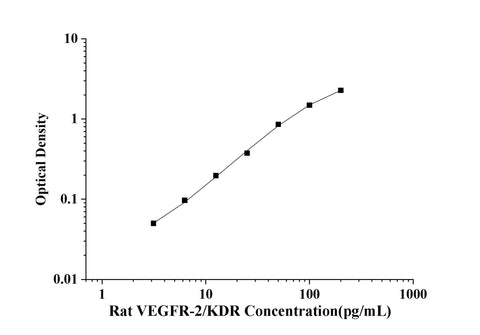 Rat VEGFR-2/KDR(Vascular Endothelial Growth Factor Receptor 2) ELISA Kit technical data image - Reed Biotech