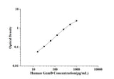 Human GzmB(Granzyme B) ELISA Kit technical data image - Reed Biotech