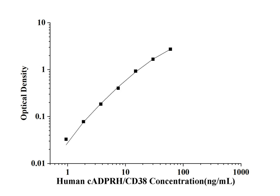 Human cADPRH/CD38(Cyclic ADP Ribose Hydrolase) ELISA Kit technical data image - Reed Biotech