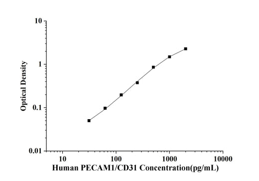 Human PECAM1/CD31(Platelet/Endothelial Cell Adhesion Molecule 1) ELISA Kit technical data image - Reed Biotech