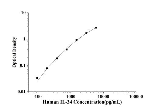 Human IL-34(Interleukin 34) ELISA Kit technical data image - Reed Biotech