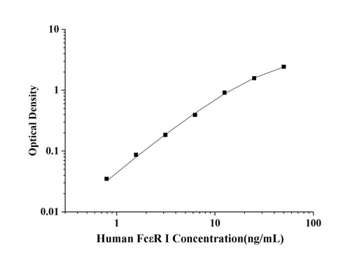 Human FcεR Ⅰ(Receptor Ⅰ for the Fc Fragment of IgE) ELISA Kit technical data image - Reed Biotech