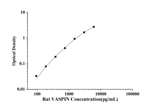 Rat VASPIN(Visceral Adipose Specific Serine Protease Inhibitor) ELISA Kit technical data image - Reed Biotech