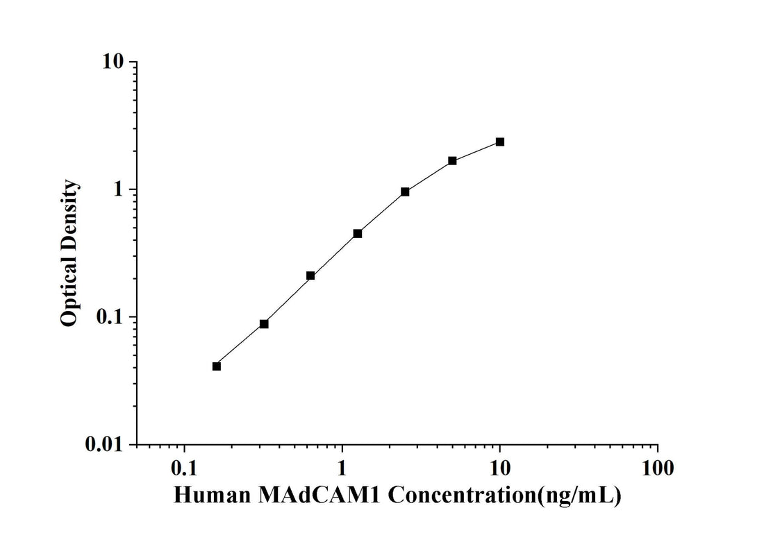 Human MAdCAM1(Mucosal Addressin Cell Adhesion Molecule 1) ELISA Kit technical data image - Reed Biotech