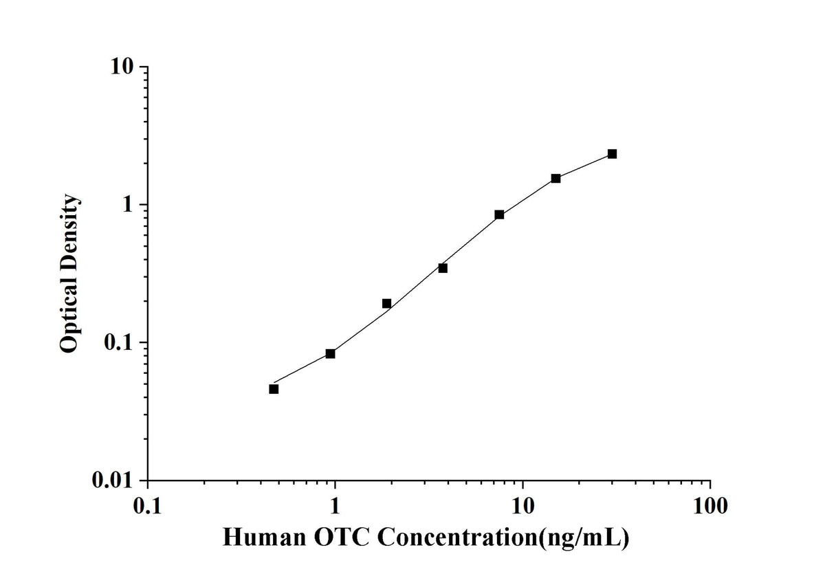 Human OTC(Ornithine Transcarbamylase) ELISA Kit technical data image - Reed Biotech