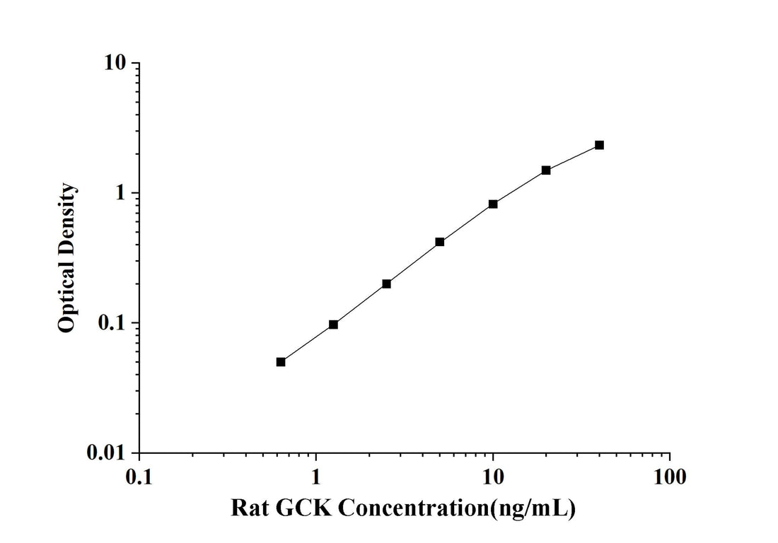 Rat GCK(Glucokinase) ELISA Kit technical data image - Reed Biotech