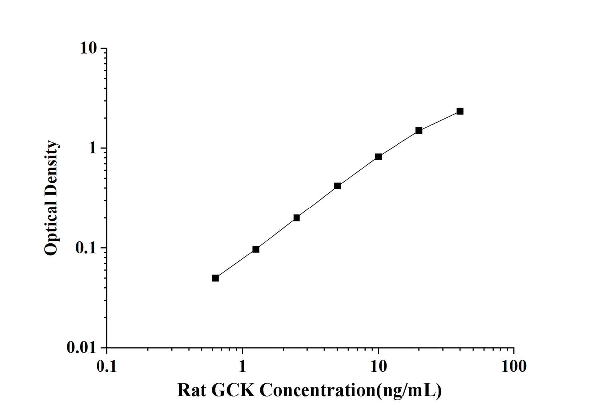 Rat GCK(Glucokinase) ELISA Kit technical data image - Reed Biotech