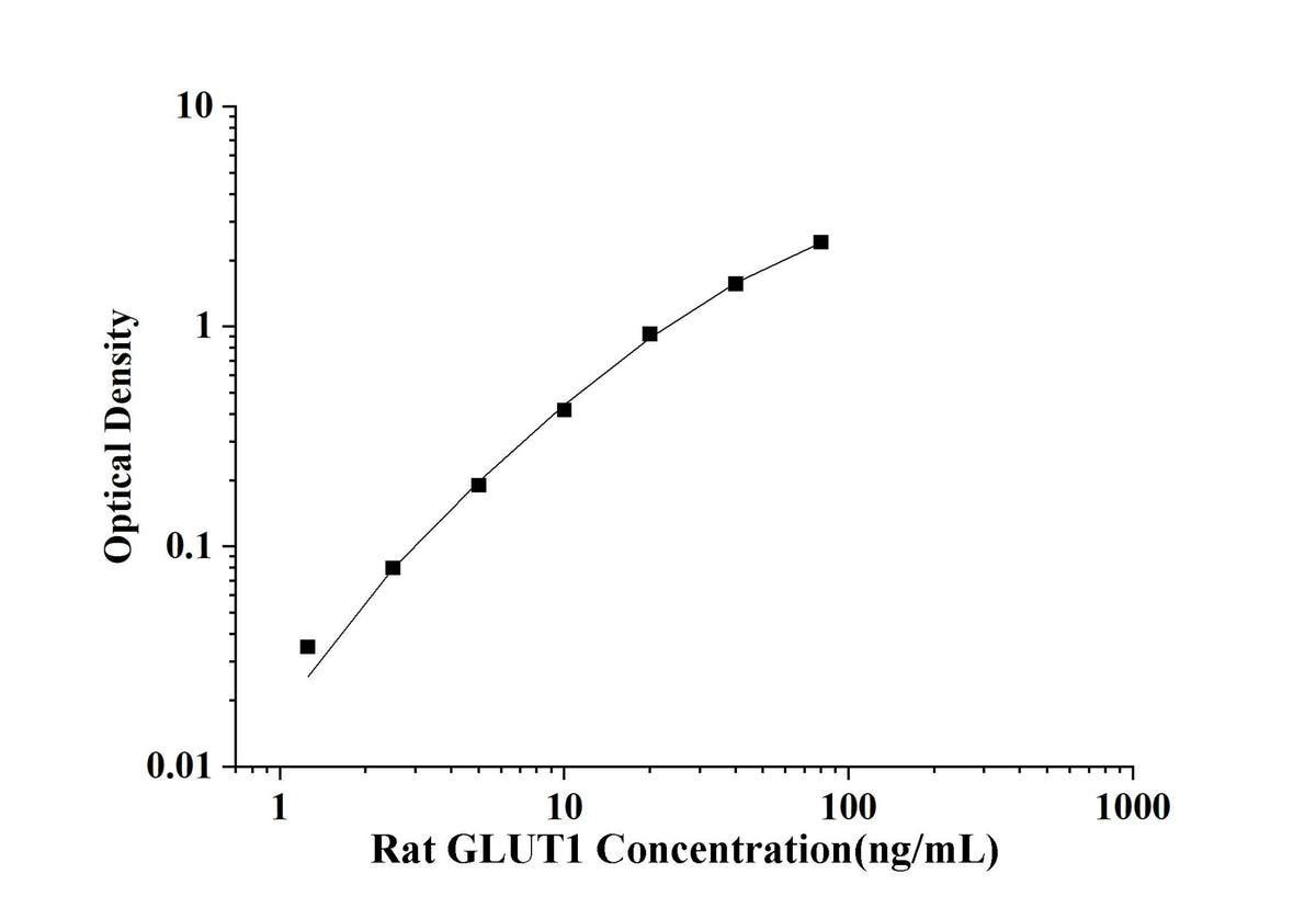 Rat GLUT1(Glucose Transporter 1) ELISA Kit technical data image - Reed Biotech