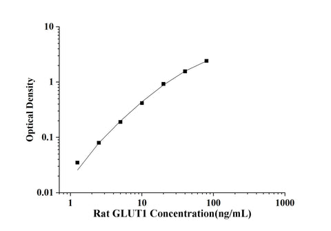 Rat GLUT1(Glucose Transporter 1) ELISA Kit technical data image - Reed Biotech