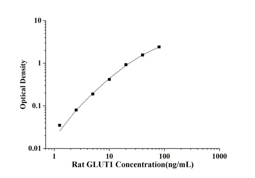 Rat GLUT1(Glucose Transporter 1) ELISA Kit technical data image - Reed Biotech