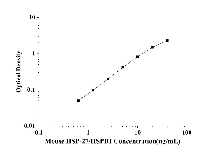 Mouse HSP-27/HSPB1(Heat Shock Protein 27) ELISA Kit technical data image - Reed Biotech