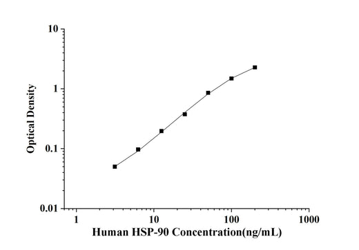 Human HSP-90(Heat Shock Protein 90) ELISA Kit technical data image - Reed Biotech