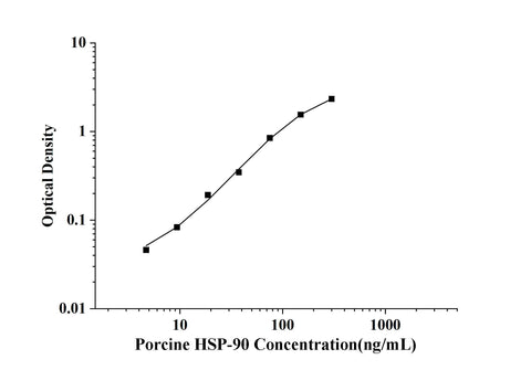 Porcine HSP-90(Heat Shock Protein 90) ELISA Kit technical data image - Reed Biotech