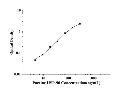 Porcine HSP-90(Heat Shock Protein 90) ELISA Kit technical data image - Reed Biotech