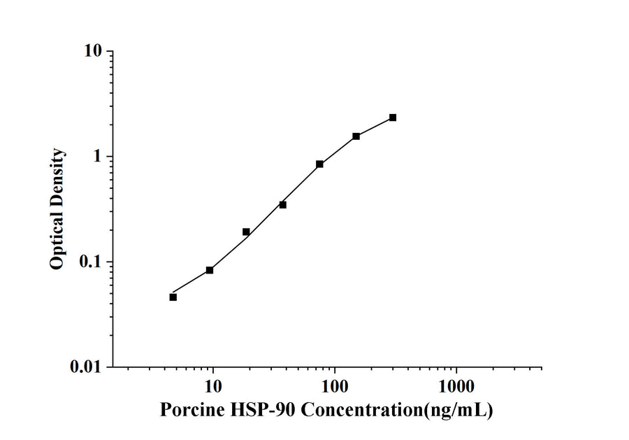 Porcine HSP-90(Heat Shock Protein 90) ELISA Kit technical data image - Reed Biotech