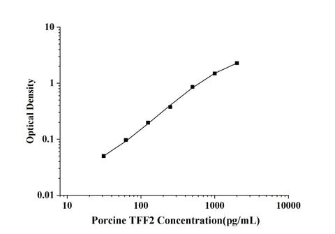 Porcine TFF2(Trefoil Factor 2) ELISA Kit technical data image - Reed Biotech